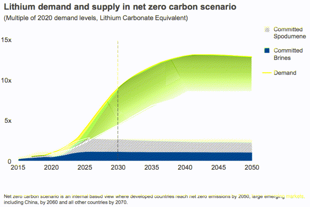 Lithium demand chart by Rio Tinto to 2050 - Multiples of 2020 demand levels