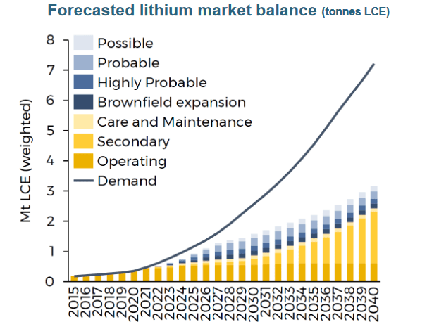 Forecasted lithium demand v supply balance