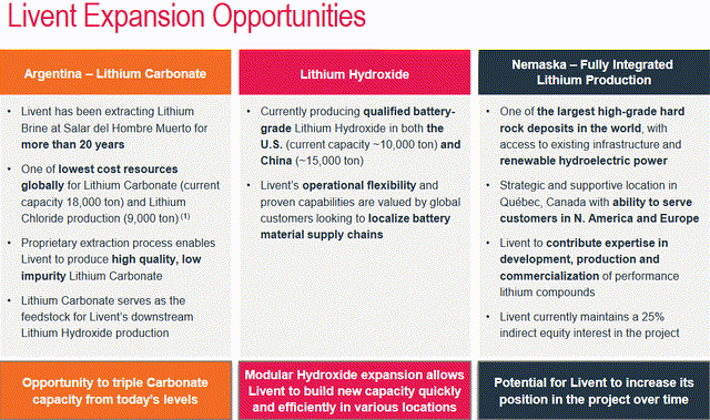 Livent expansion opportunities