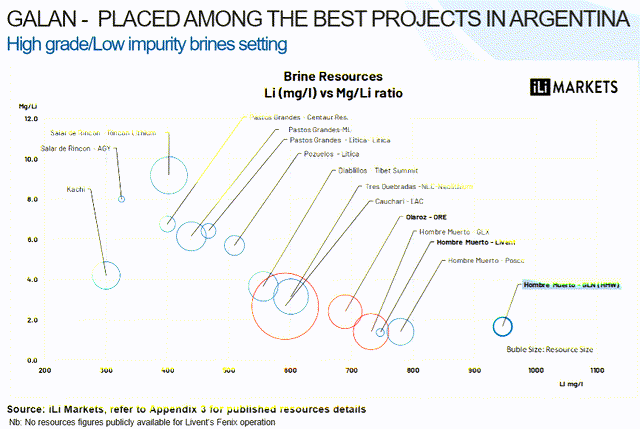 Comparison of many brine projects in Argentina by size (circle size) grade and mg/Li ratio (LAC Cauchari is the biggest one shown in this chart)