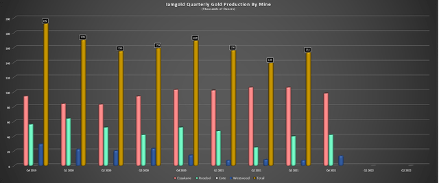 Iamgold Mine by Mine Production
