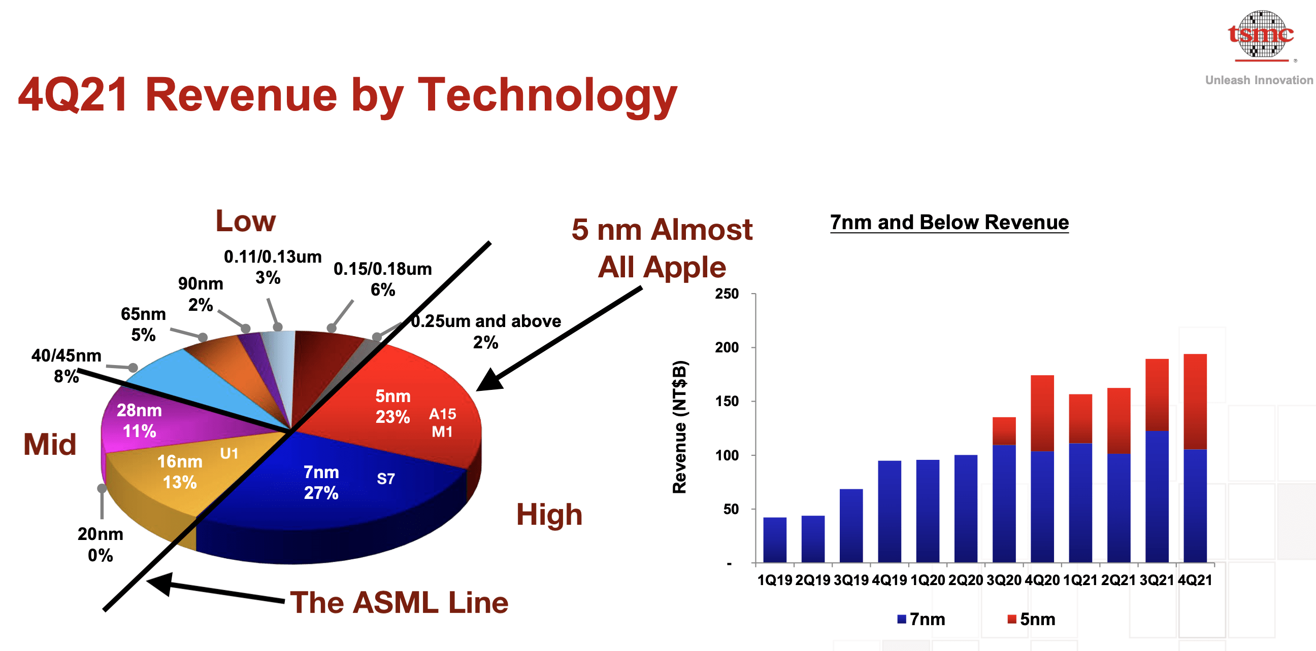 TSM manufacturing nodes by revenue