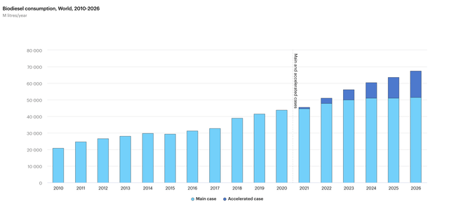 BioFuel Demand