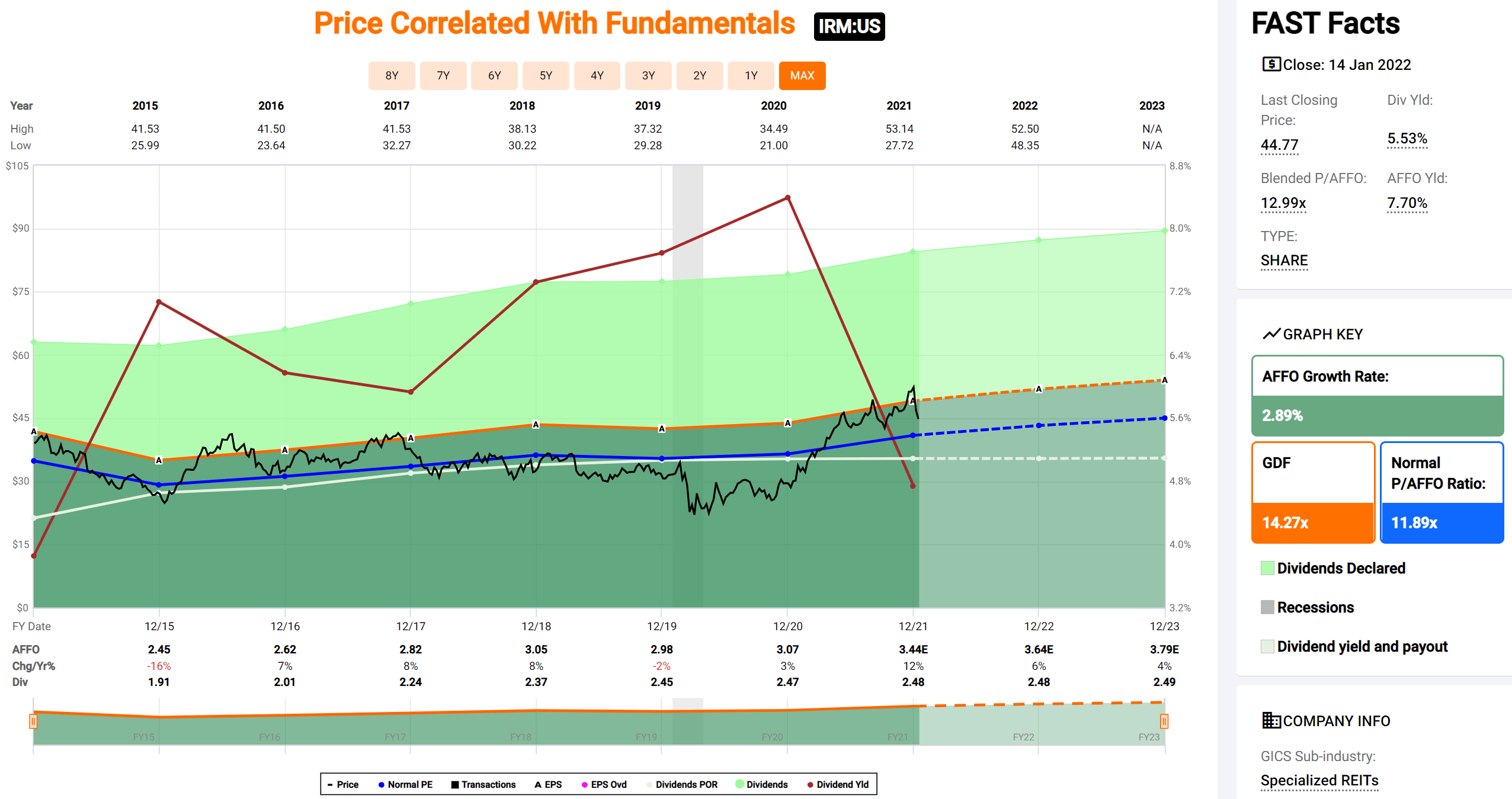 irm stock dividend safety