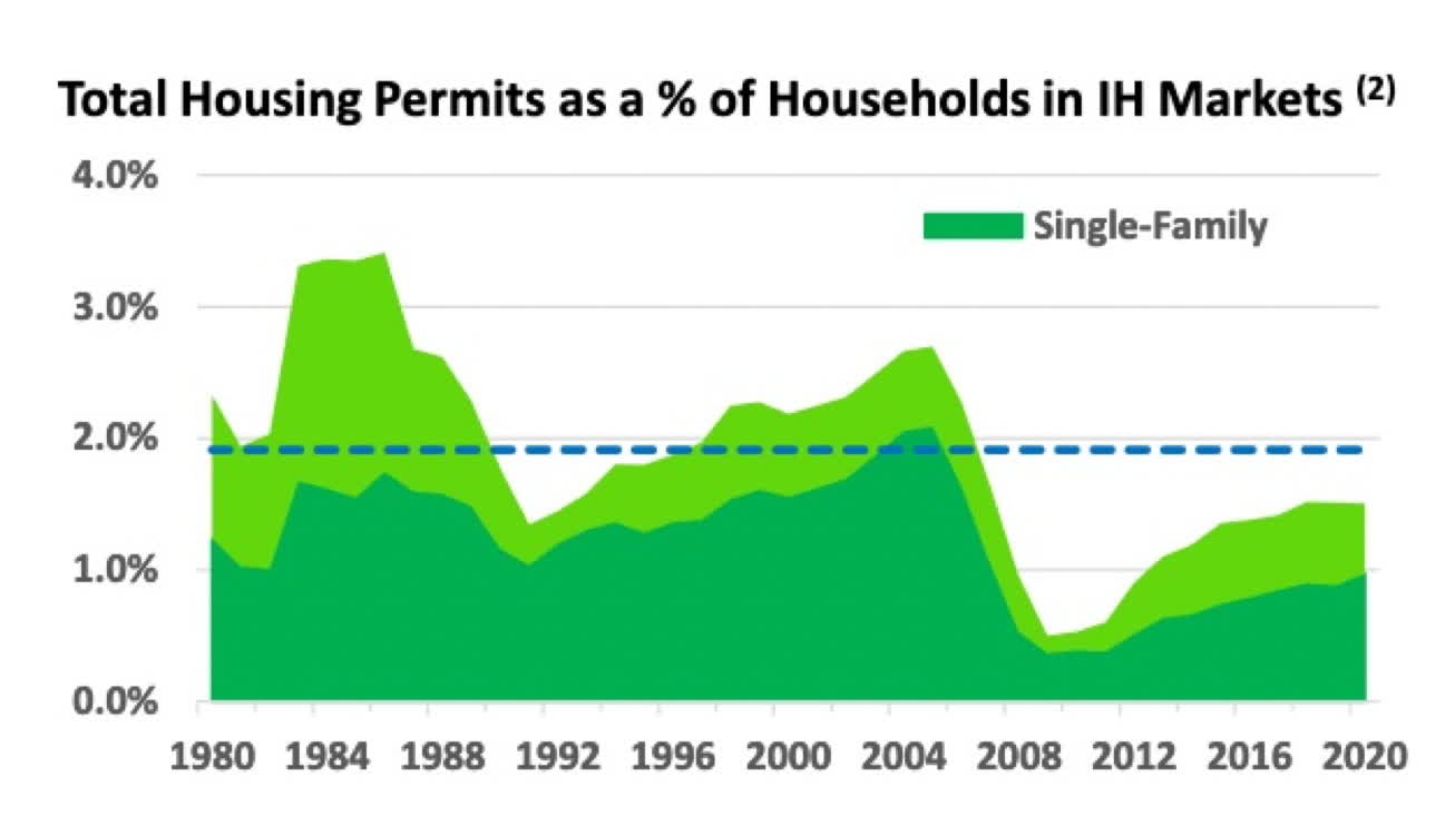 Invitation Homes Stock Has Real Potential To Rocket Upward Seeking Alpha