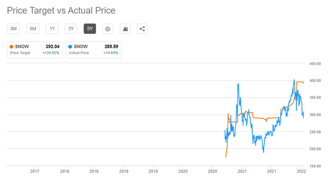 Snowflake stock price target