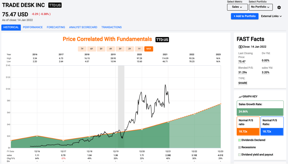 The Trade Desk Stock A Premium Valuation (NASDAQTTD) Seeking Alpha
