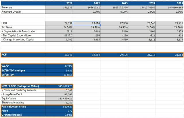 Home Depot Reasonable DCF