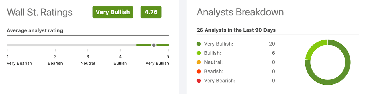 Wall Street Ratings