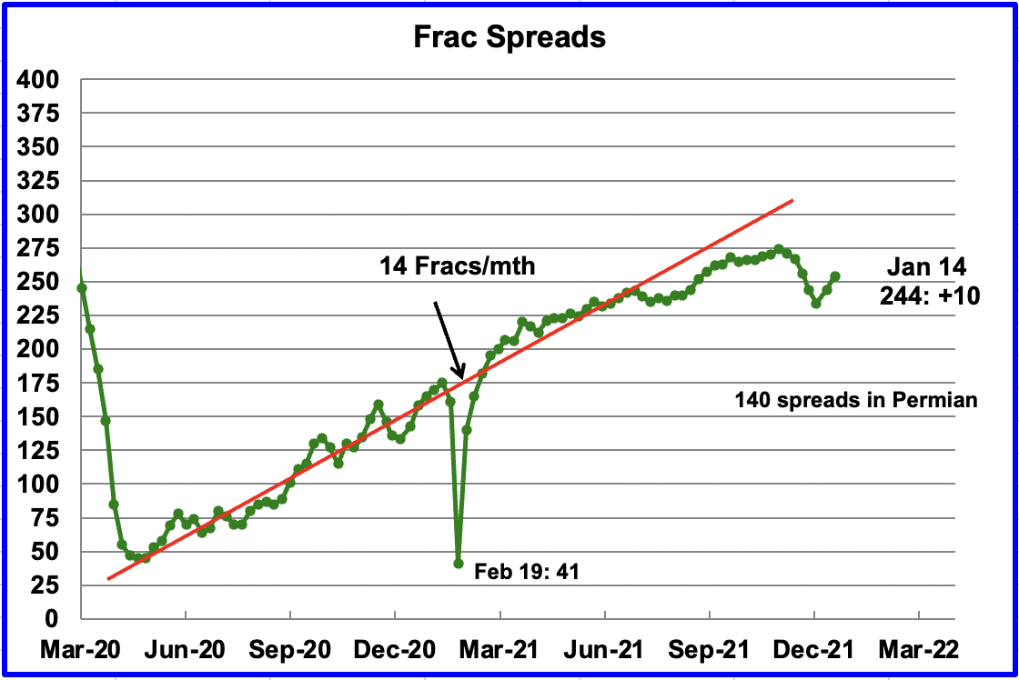 Frac Spreads