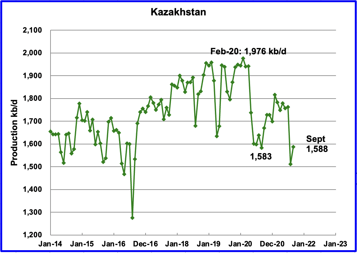 Kazakhstan Production