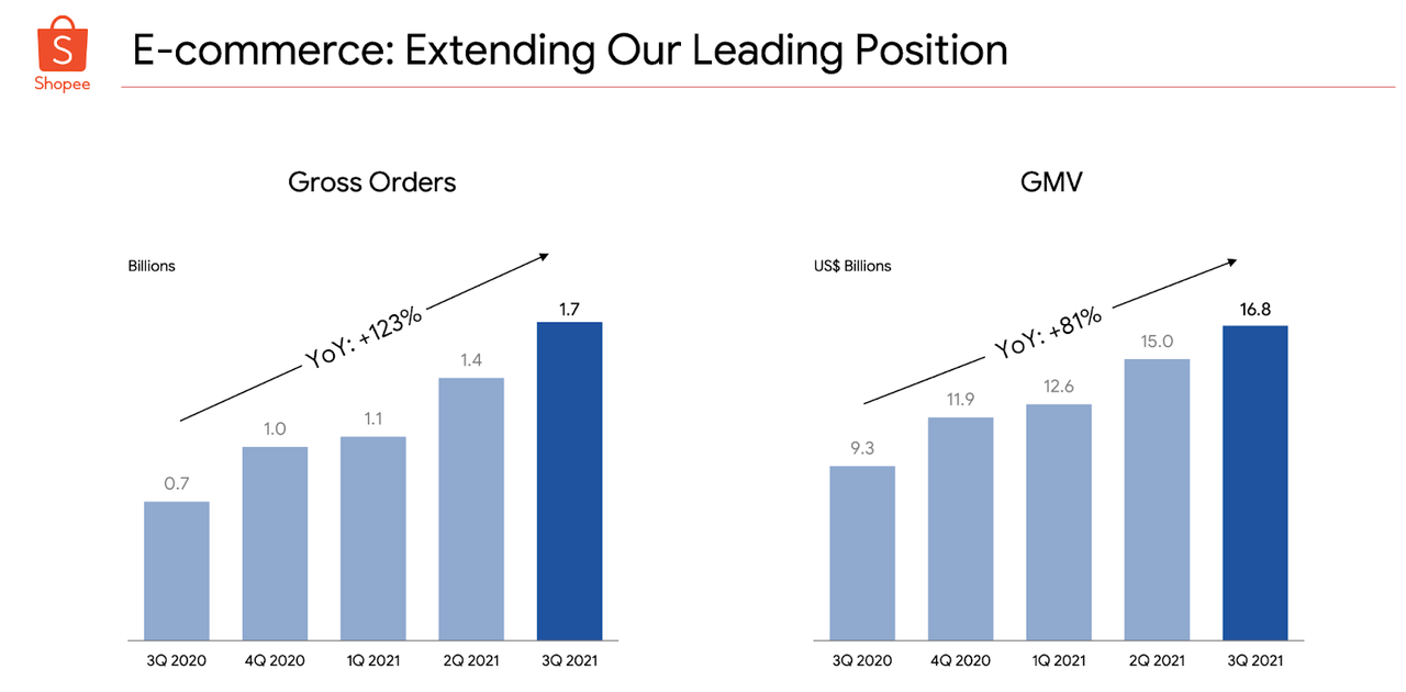 e-commerce growth