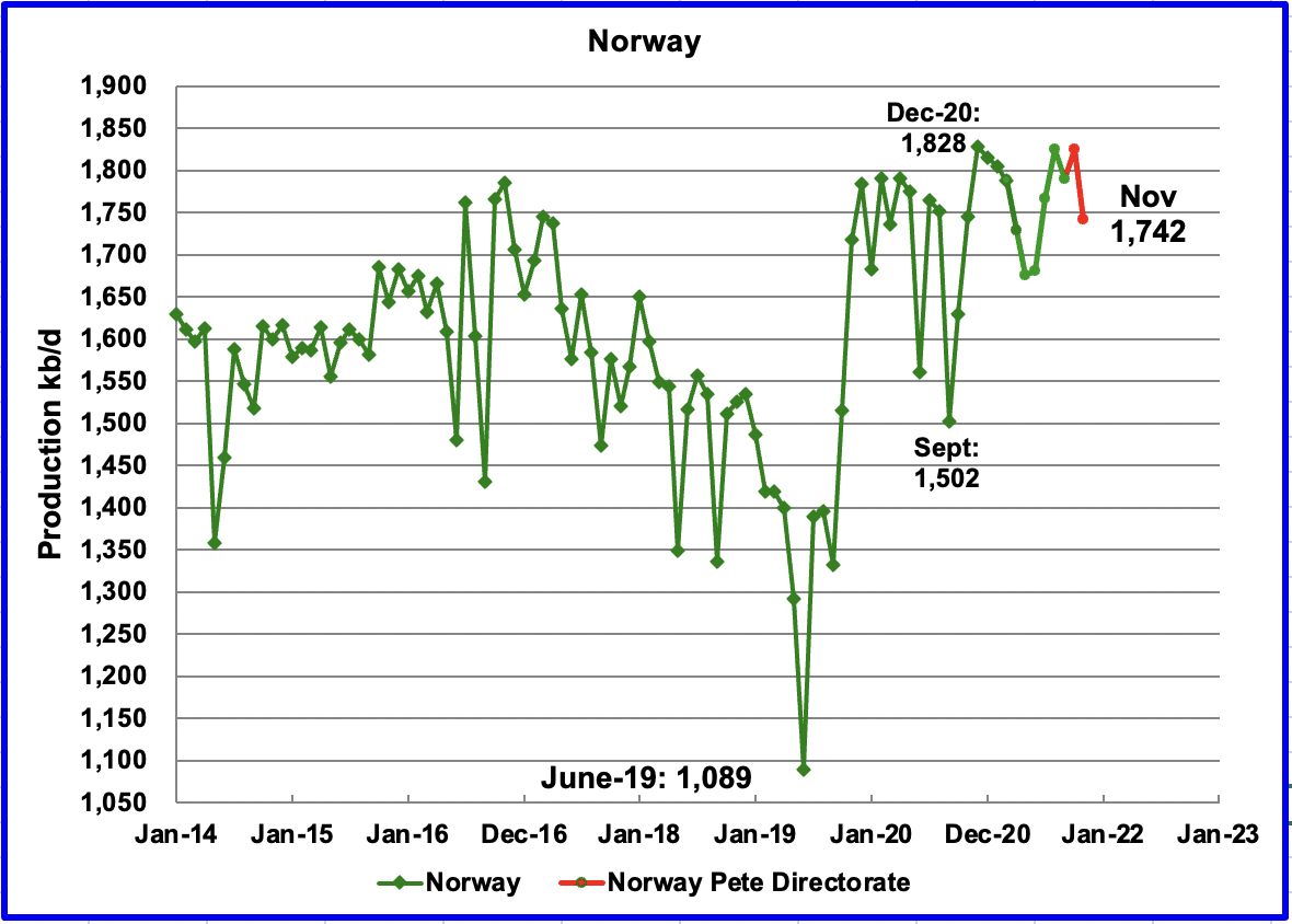 Norway Production