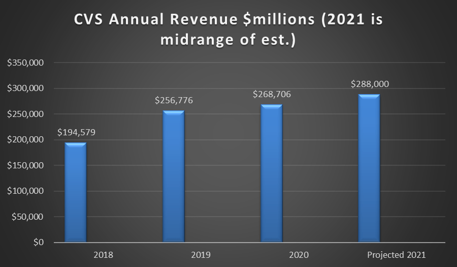 Is CVS A Dividend Stock To Watch After The Dividend Increase? (NYSECVS