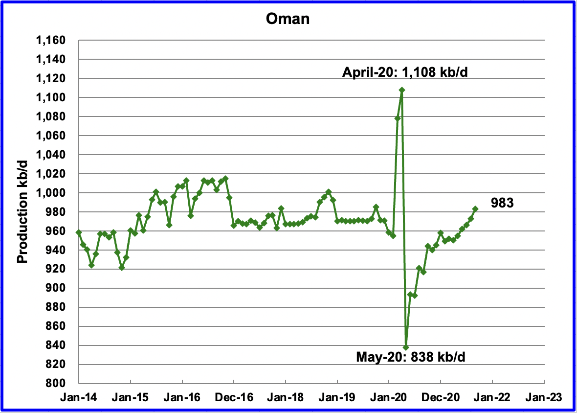 Oman Production