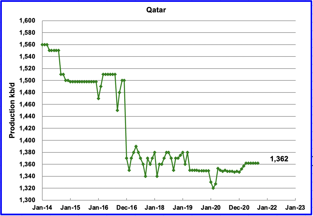 Qatar Production