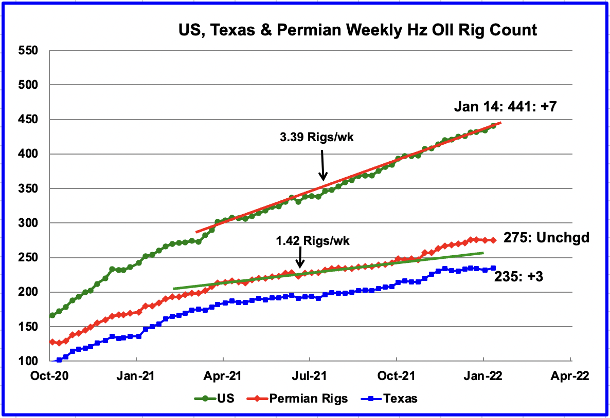 US, Texas Rig Count
