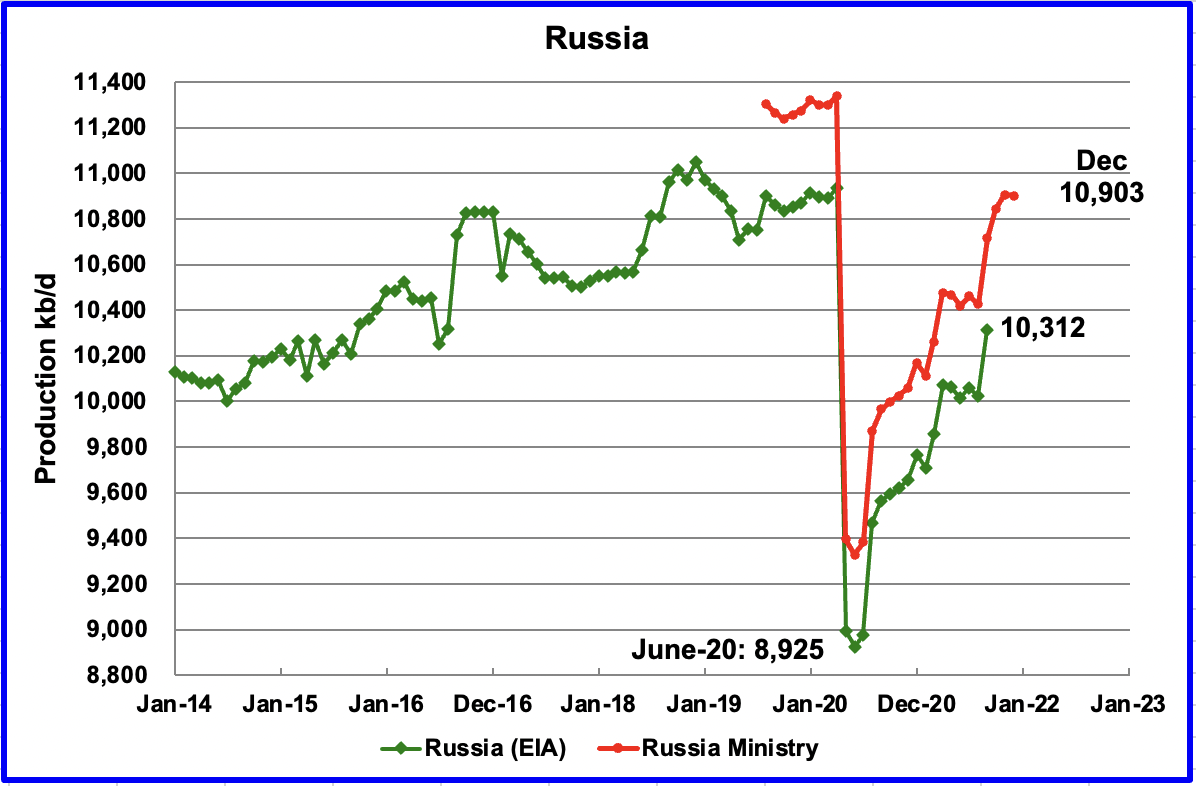 Russia production