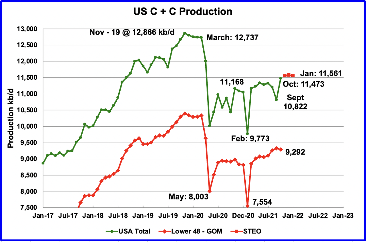 US C+C Production