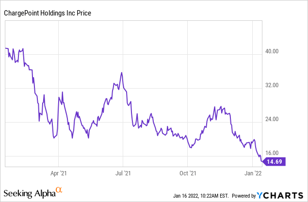 chargepoint stock value