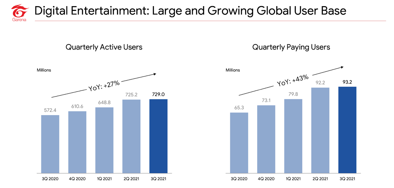 Digital Entertainment Growth