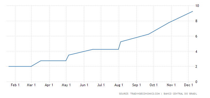 Brazil Interest Rate