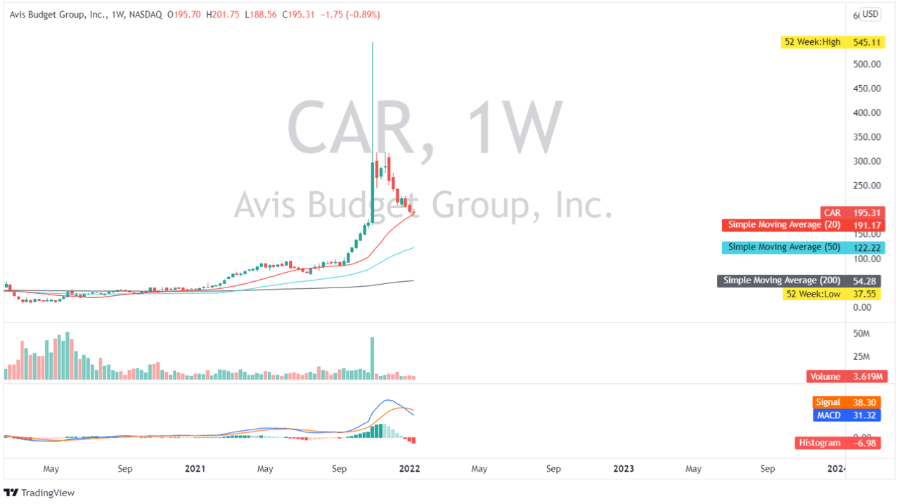 car stock weekly chart