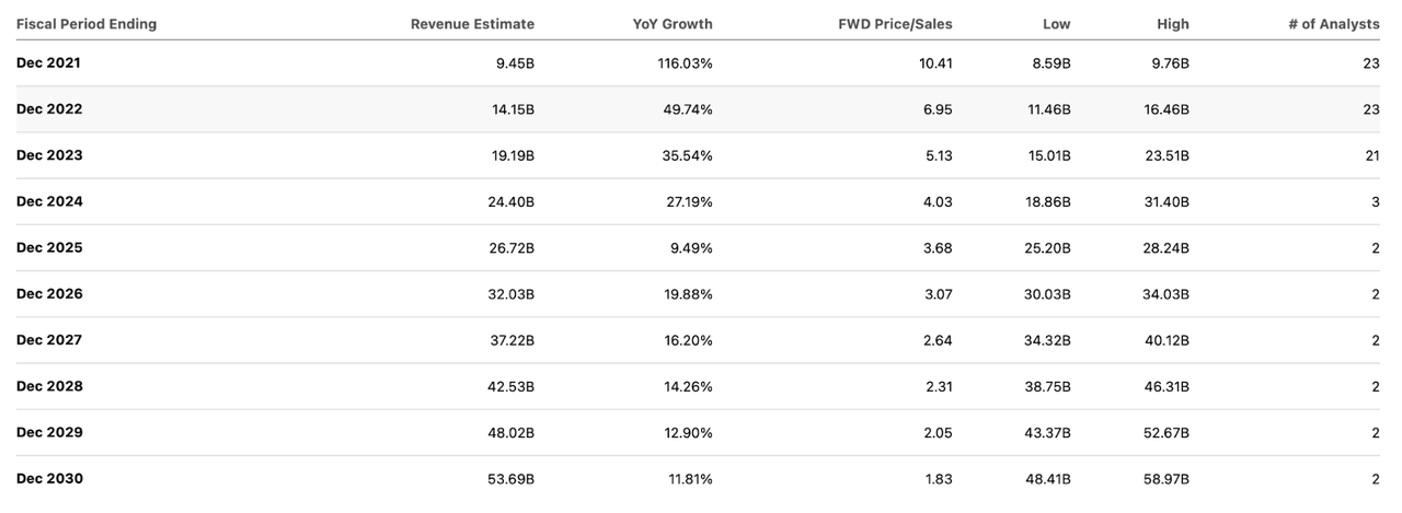 consensus estimate revenues