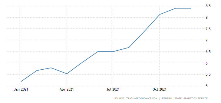 Russia Inflation Rate