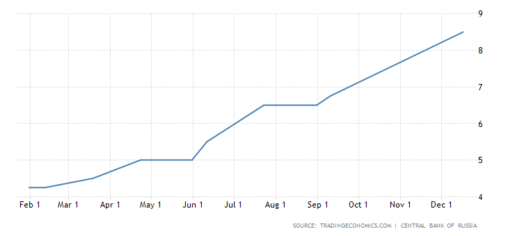 Russia Interest Rate