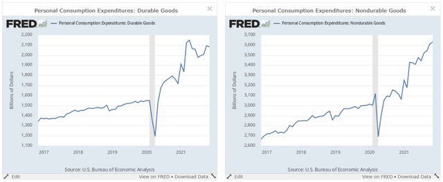 Durable and non-durable goods purchases