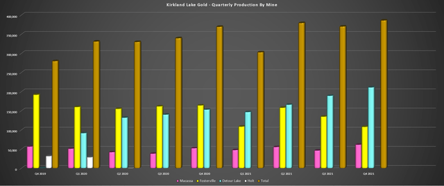 Kirkland Lake Gold Production Statistics By Mine