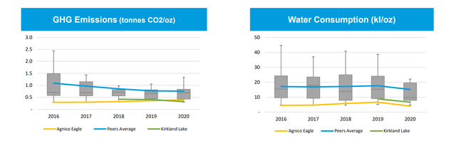 GHG Emissions + Water Consumption