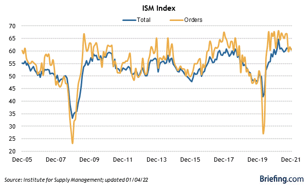 ISM new orders