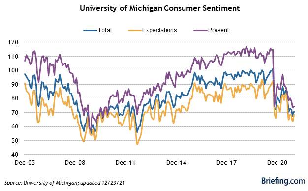 University of Michigan consumer Sentiment