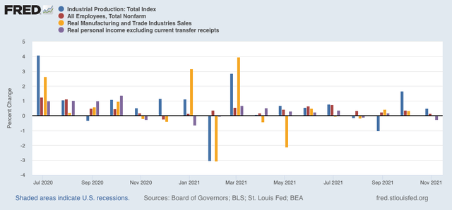 Coincident indicators - industrial production, jobs, real income, and real sales