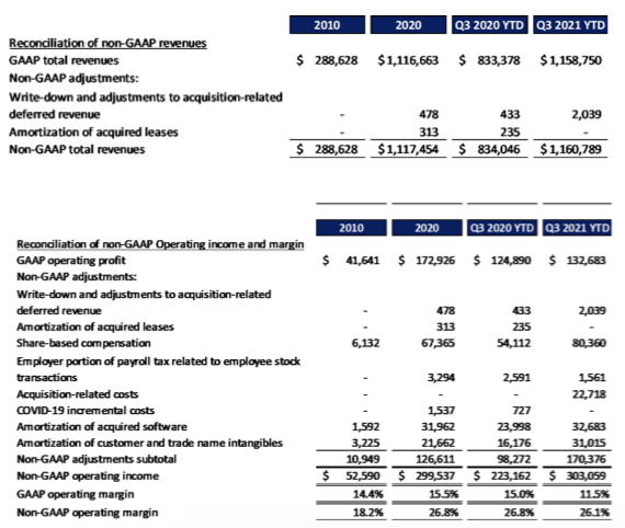 Tyler Technologies Income Statement