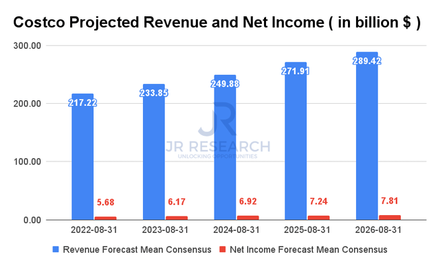 Costco Projected Revenue and Net Income