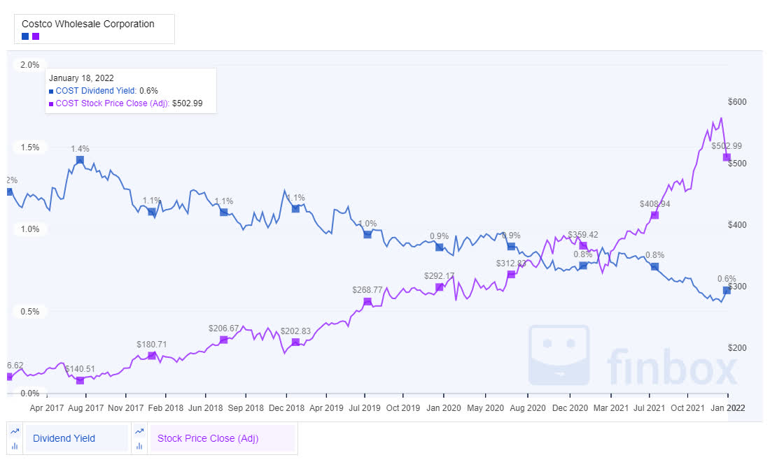 Costco Stock Excellent Performance Still Overvalued NASDAQ COST