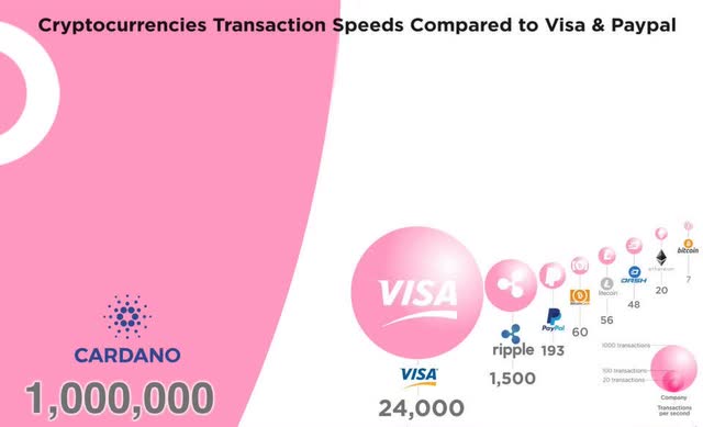 Cryptocurrencies transaction speeds compared to Visa and Paypal