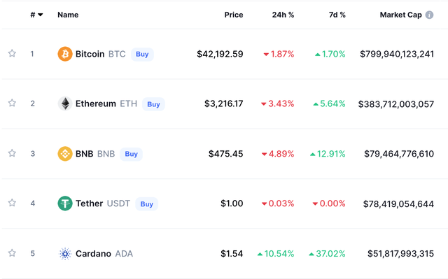 Cryptocurrencies ranked by market capitalization