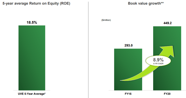 UVE stock 5-year average ROE and book value growth