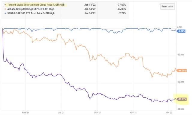 TME stock Performance