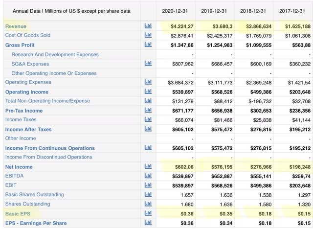 Tencent Music Income Statement