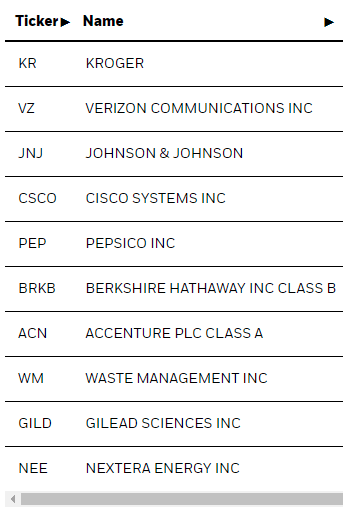 Top 10 stocks in USMV