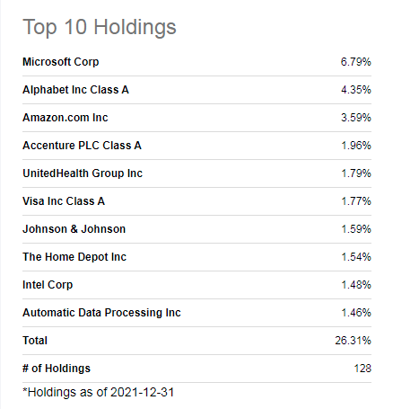 Top 10 holdings of FDLO