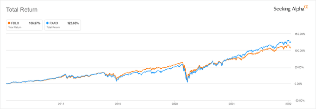 FDLO 5 Year Total Return compared to FXIAX