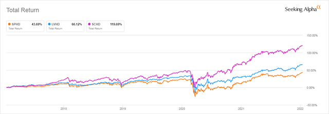 Low Volatility DIvidend ETFs compared to SCHD