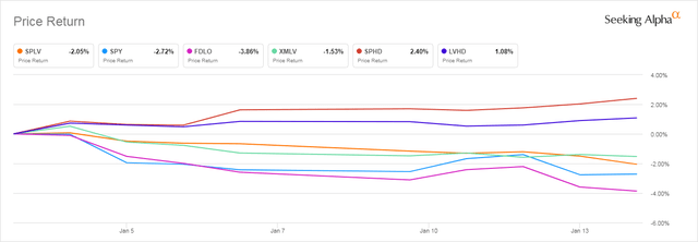 Performance in early January 2022 of Low Volatility ETFs