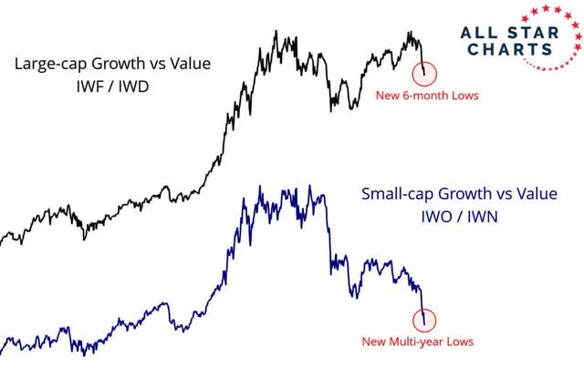 Growth/Value